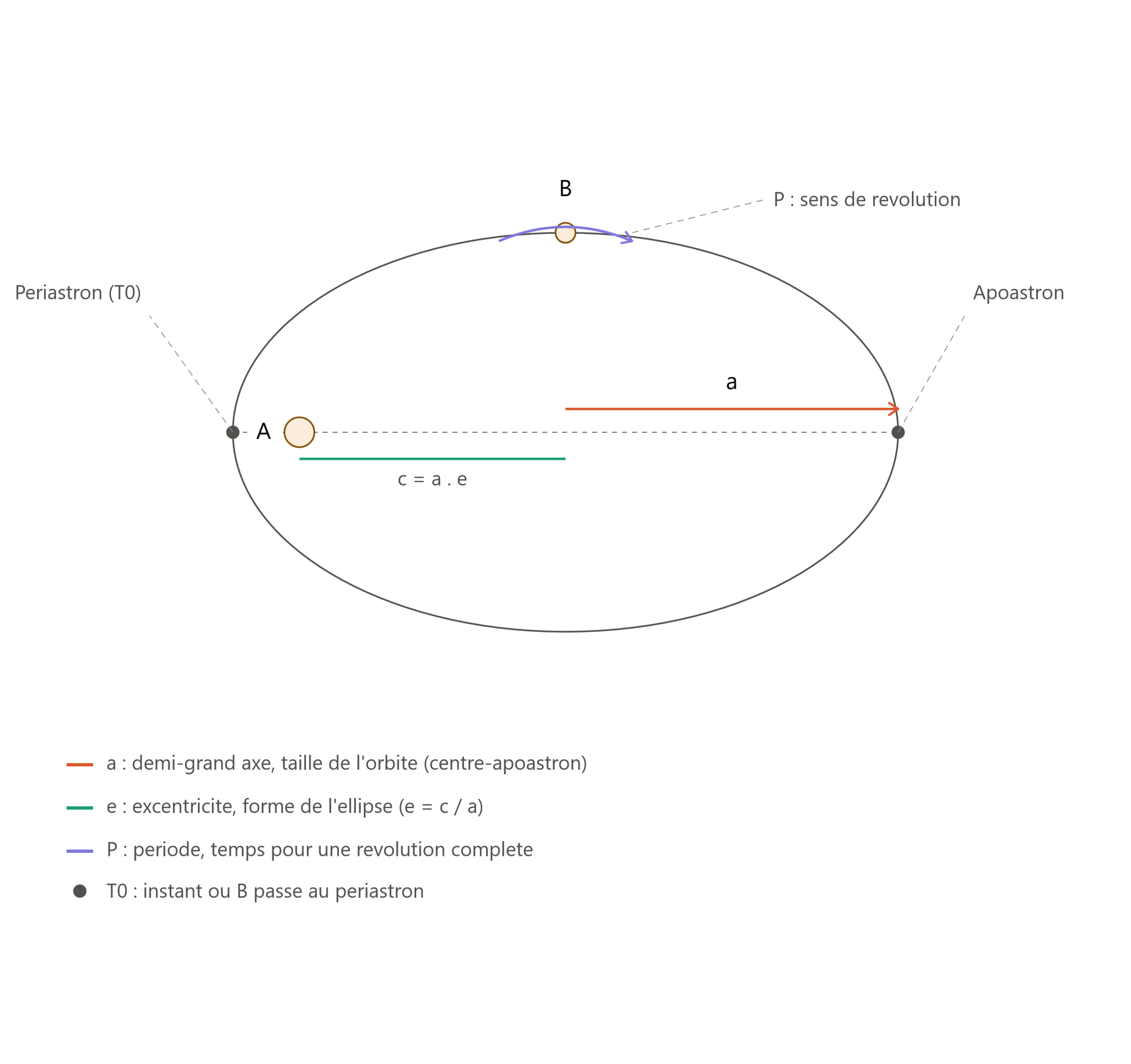 Orbite d'une étoile double : Période, demi grand axe, excentricité, instant de passage au périastre