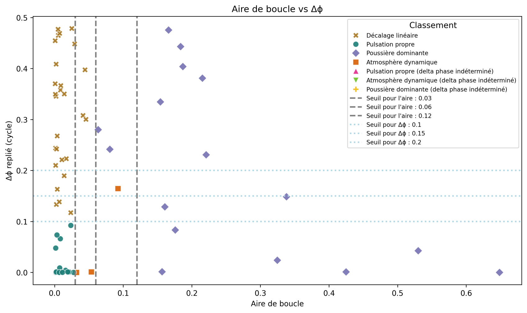 Aires vs décalage de phase