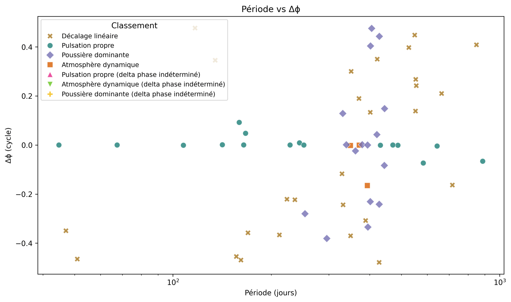 Période vs Décalage de phase